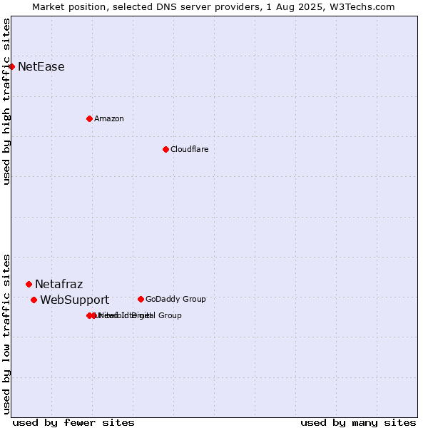 Market position of WebSupport vs. Netafraz vs. NetEase