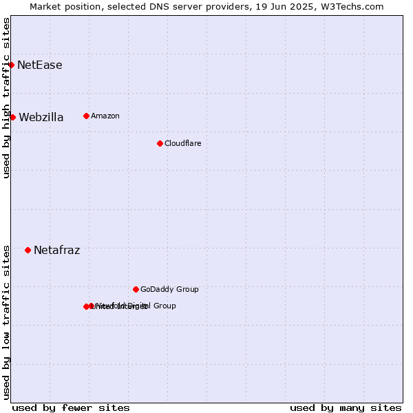Market position of Netafraz vs. Webzilla vs. NetEase