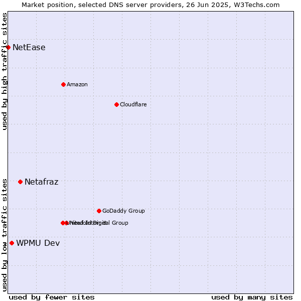 Market position of Netafraz vs. WPMU Dev vs. NetEase