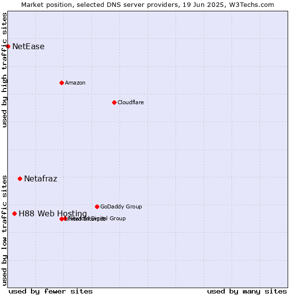 Market position of Netafraz vs. H88 Web Hosting vs. NetEase