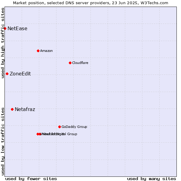 Market position of Netafraz vs. ZoneEdit vs. NetEase