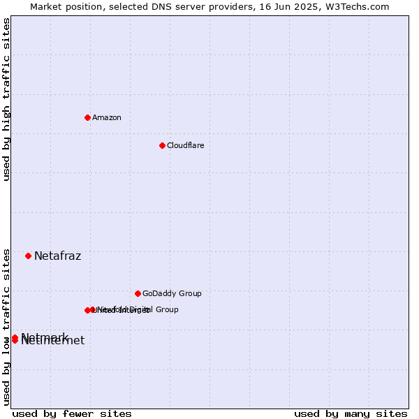 Market position of Netafraz vs. Netinternet vs. Netmark