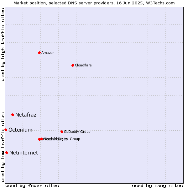 Market position of Netafraz vs. Netinternet vs. Octenium