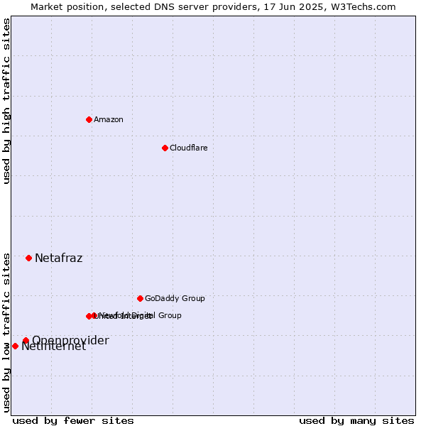 Market position of Netafraz vs. Openprovider vs. Netinternet