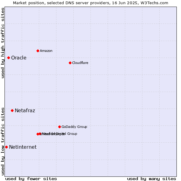 Market position of Netafraz vs. Oracle vs. Netinternet