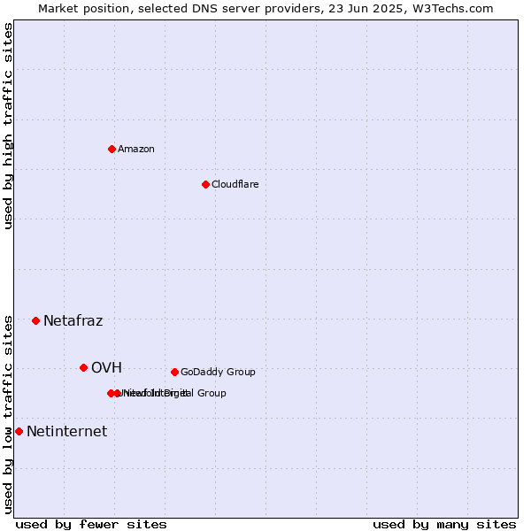 Market position of OVH vs. Netafraz vs. Netinternet