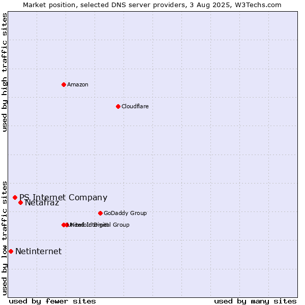 Market position of Netafraz vs. PS Internet Company vs. Netinternet