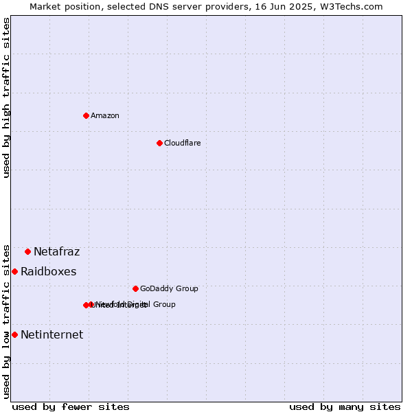 Market position of Netafraz vs. Raidboxes vs. Netinternet