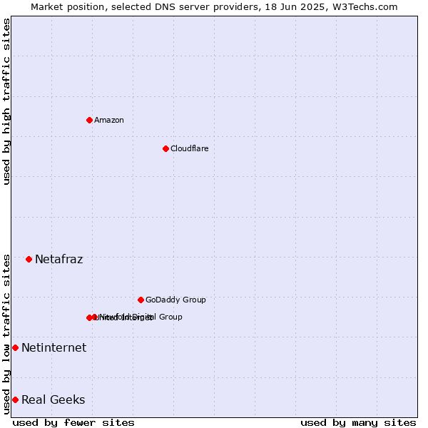 Market position of Netafraz vs. Real Geeks vs. Netinternet