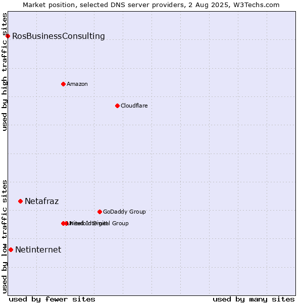 Market position of Netafraz vs. Netinternet vs. RosBusinessConsulting