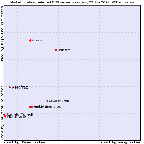 Market position of Netafraz vs. Netinternet vs. Simply Transit