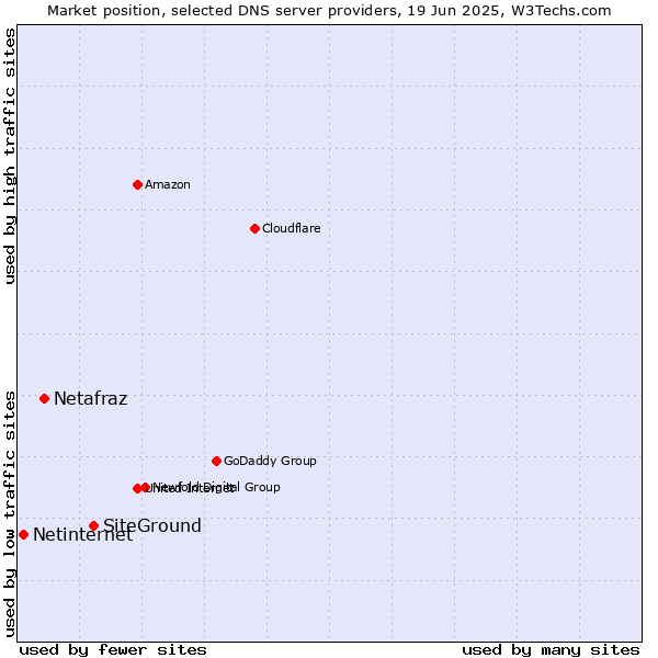 Market position of SiteGround vs. Netafraz vs. Netinternet