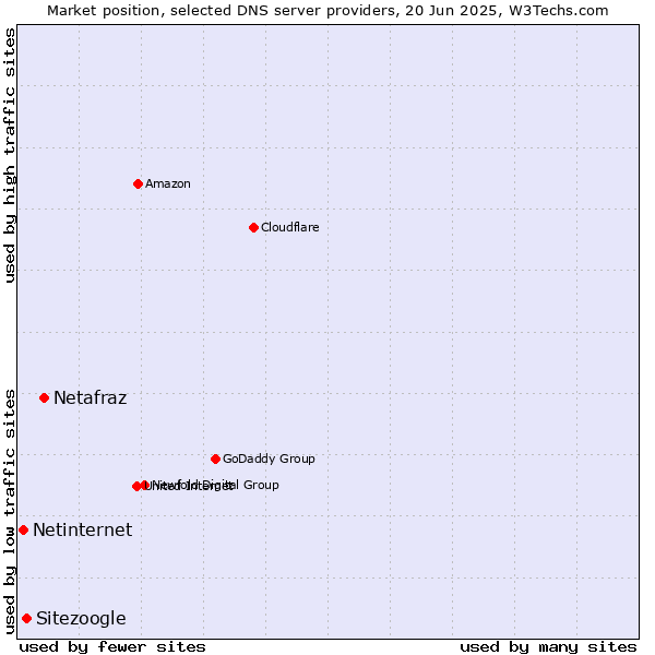 Market position of Netafraz vs. Sitezoogle vs. Netinternet