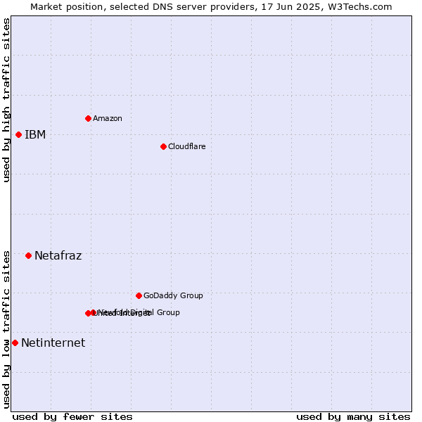 Market position of Netafraz vs. IBM vs. Netinternet