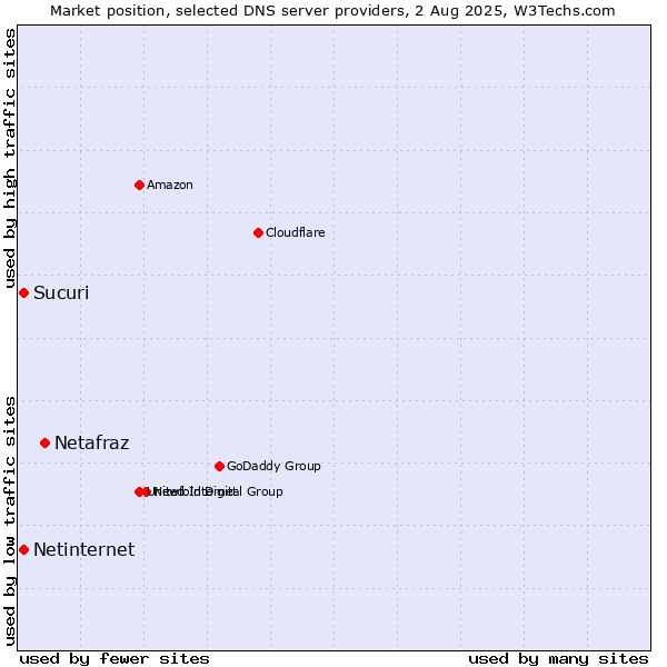 Market position of Netafraz vs. Sucuri vs. Netinternet