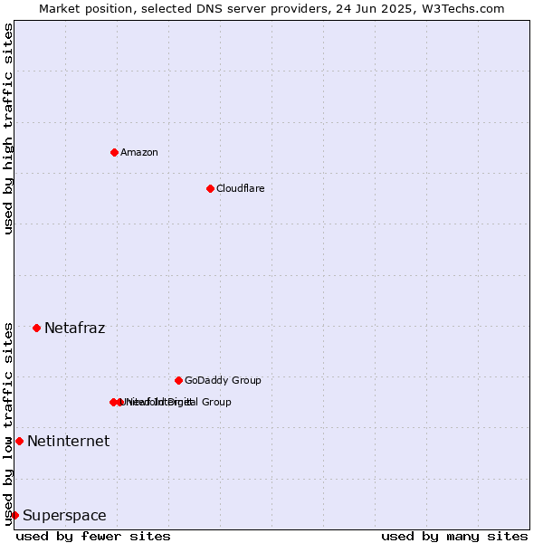 Market position of Netafraz vs. Netinternet vs. Superspace