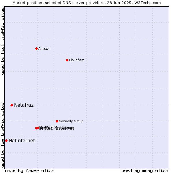 Market position of United Internet vs. Netafraz vs. Netinternet
