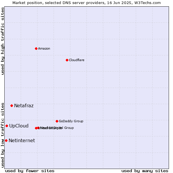 Market position of Netafraz vs. UpCloud vs. Netinternet