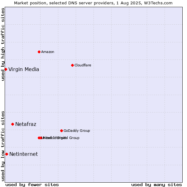 Market position of Netafraz vs. Netinternet vs. Virgin Media