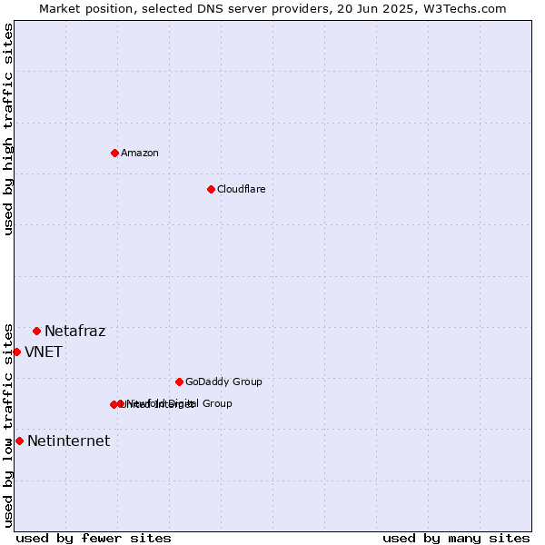 Market position of Netafraz vs. Netinternet vs. VNET