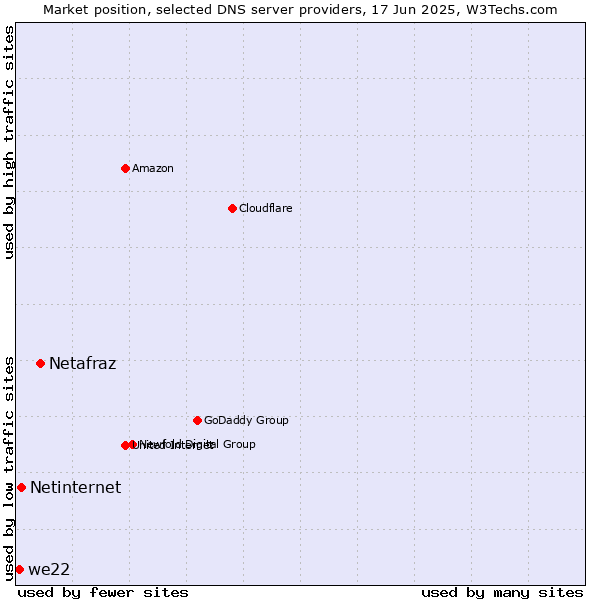 Market position of Netafraz vs. Netinternet vs. we22