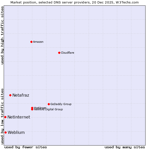 Market position of Netafraz vs. Weblium vs. Netinternet