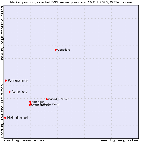 Market position of Netafraz vs. Webnames vs. Netinternet