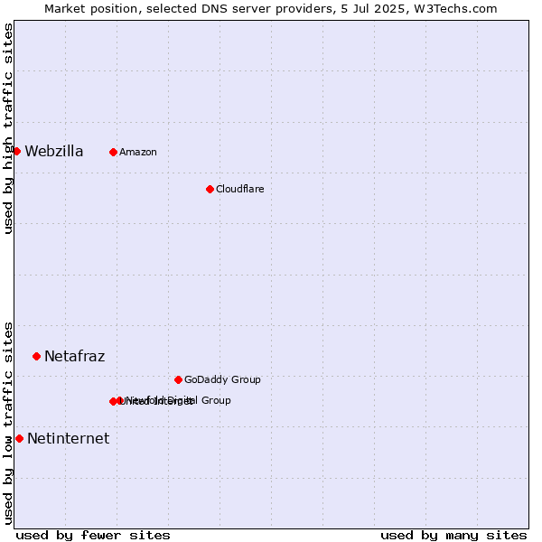 Market position of Netafraz vs. Netinternet vs. Webzilla