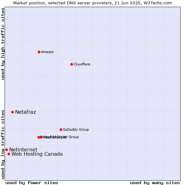 Market position of Netafraz vs. Web Hosting Canada vs. Netinternet