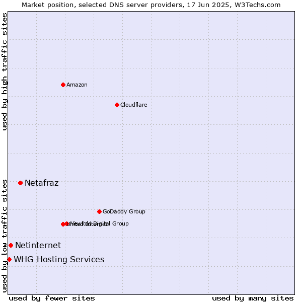 Market position of Netafraz vs. Netinternet vs. WHG Hosting Services