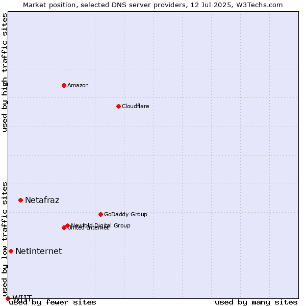 Market position of Netafraz vs. Netinternet vs. WIIT