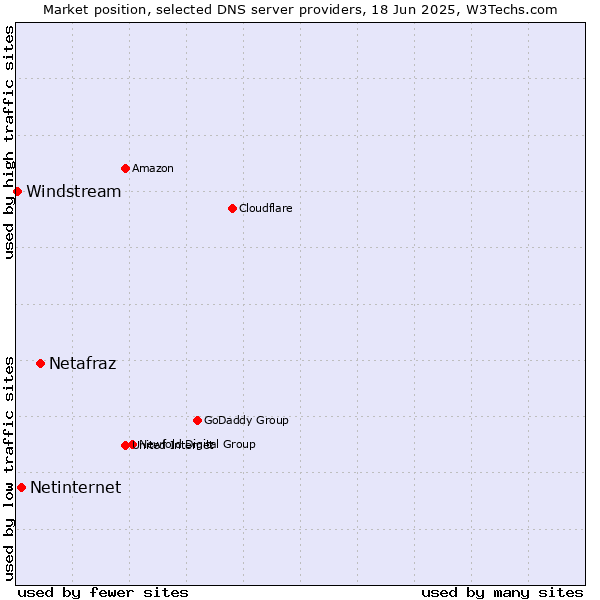 Market position of Netafraz vs. Netinternet vs. Windstream