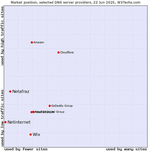 Market position of Wix vs. Netafraz vs. Netinternet