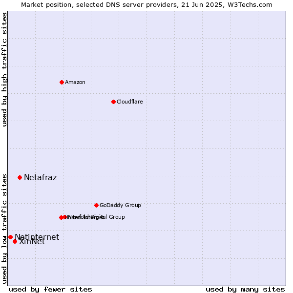 Market position of Netafraz vs. XinNet vs. Netinternet