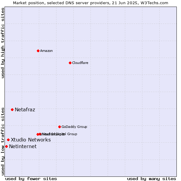 Market position of Netafraz vs. Xtudio Networks vs. Netinternet