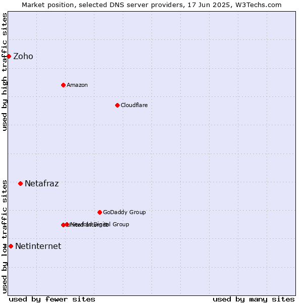 Market position of Netafraz vs. Netinternet vs. Zoho