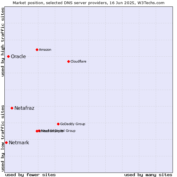 Market position of Netafraz vs. Oracle vs. Netmark