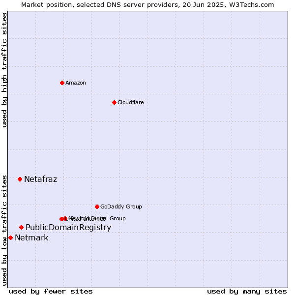 Market position of PublicDomainRegistry vs. Netafraz vs. Netmark