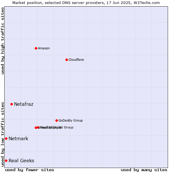 Market position of Netafraz vs. Real Geeks vs. Netmark