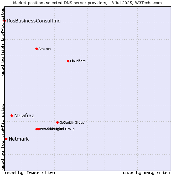 Market position of Netafraz vs. Netmark vs. RosBusinessConsulting