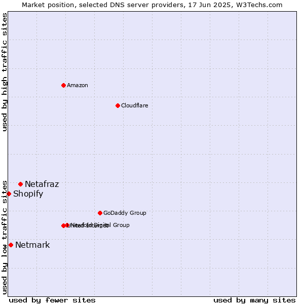 Market position of Netafraz vs. Netmark vs. Shopify