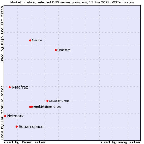 Market position of Squarespace vs. Netafraz vs. Netmark