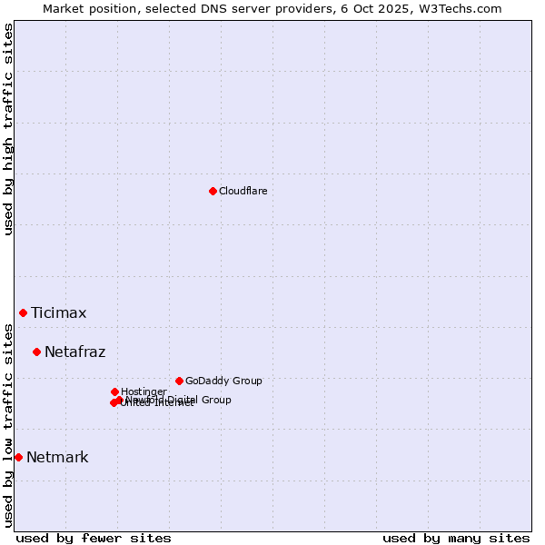 Market position of Netafraz vs. Ticimax vs. Netmark