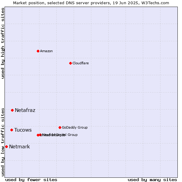 Market position of Netafraz vs. Tucows vs. Netmark