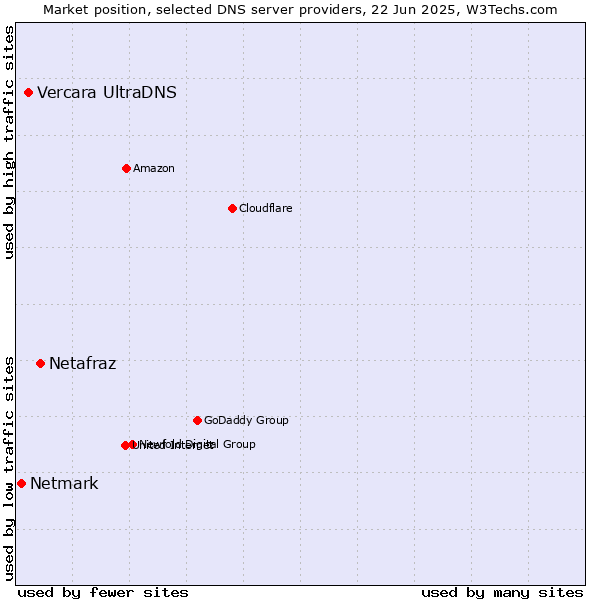 Market position of Netafraz vs. Vercara UltraDNS vs. Netmark
