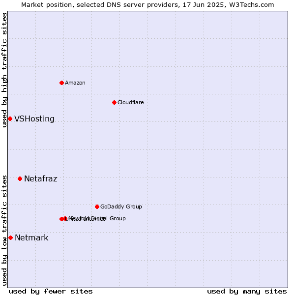 Market position of Netafraz vs. Netmark vs. VSHosting