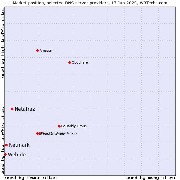 Market position of Netafraz vs. Netmark vs. Web.de