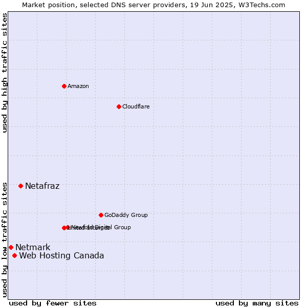 Market position of Netafraz vs. Web Hosting Canada vs. Netmark