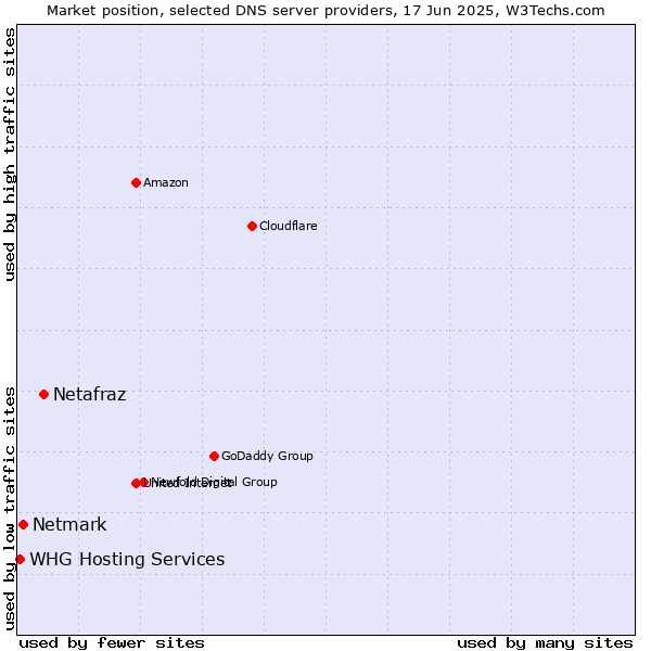Market position of Netafraz vs. Netmark vs. WHG Hosting Services
