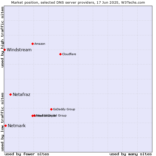 Market position of Netafraz vs. Netmark vs. Windstream